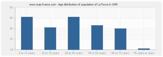 Age distribution of population of La Force in 1999